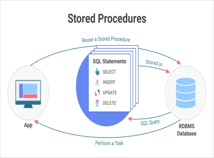 SQL Server - Stored Procedure